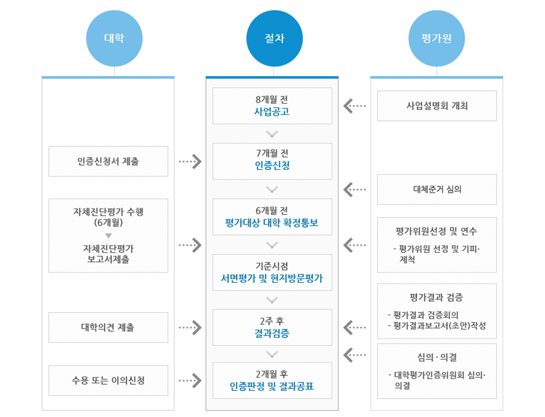 평가절차 이미지