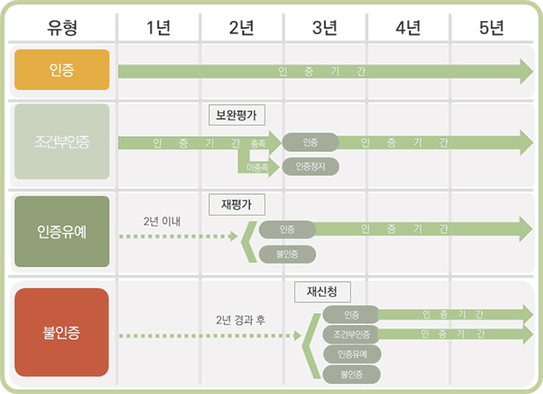 인증기간 및 후속조치 이미지